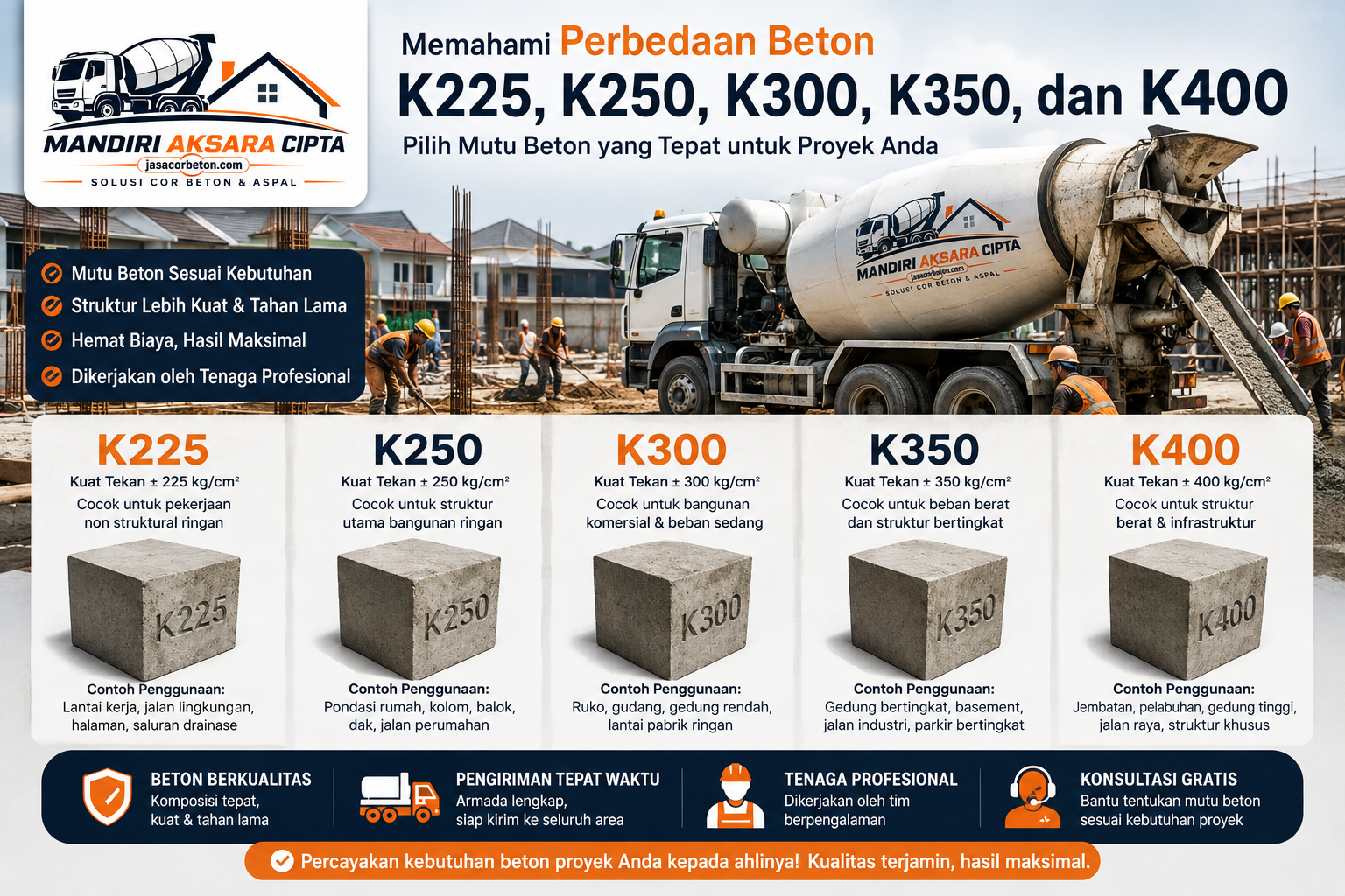 Infografis perbedaan beton K225, K250, K300, K350, dan K400 beserta fungsi, kuat tekan, contoh penggunaan, serta layanan Jasa Cor Beton