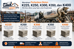 Infografis perbedaan beton K225, K250, K300, K350, dan K400 beserta fungsi, kuat tekan, contoh penggunaan, serta layanan Jasa Cor Beton